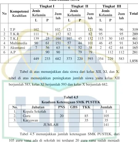 Tabel 4.4 Data Jumlah Siswa 
