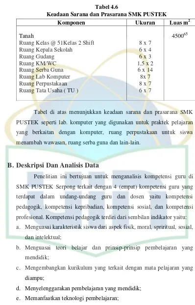 Tabel 4.6 Keadaan Sarana dan Prasarana SMK PUSTEK 