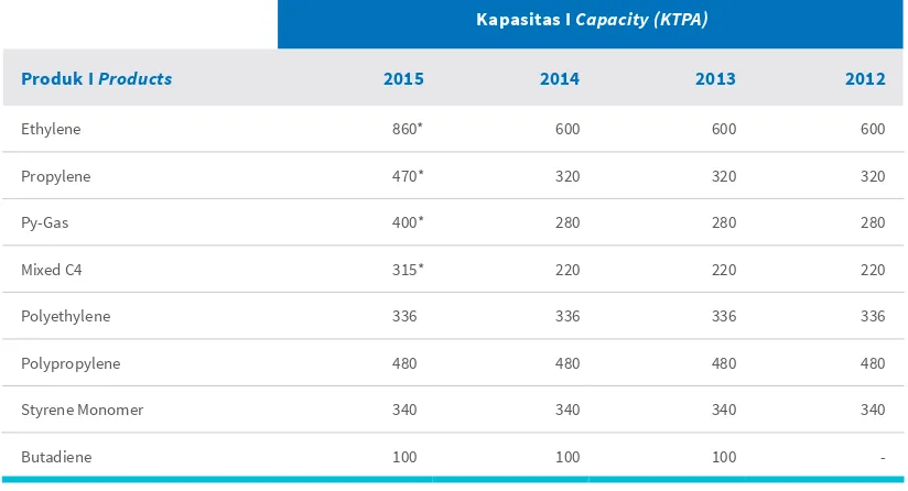 Tabel di bawah menampilkan kapasitas produk pabrik-pabrik Perseroan: 