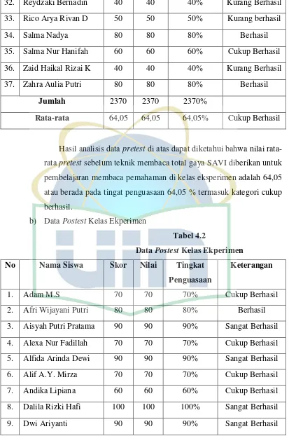 Data Tabel 4.2 Postest Kelas Ekperimen 