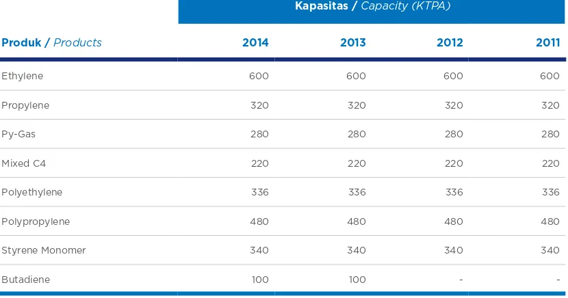 Tabel berikut ini menunjukkan kapasitas 