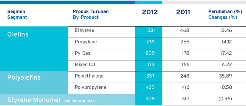 Tabel di bawah ini memuat kapasitas produksi pabrik Perseroan: