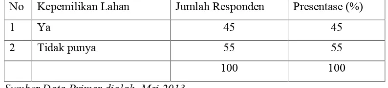 Tabel 4.7 menunjukkan bahwa di Kecamatan Wuluhan Kabupaten Jember