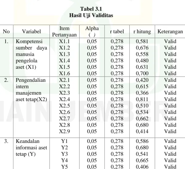 Tabel 3.1 Hasil Uji Validitas