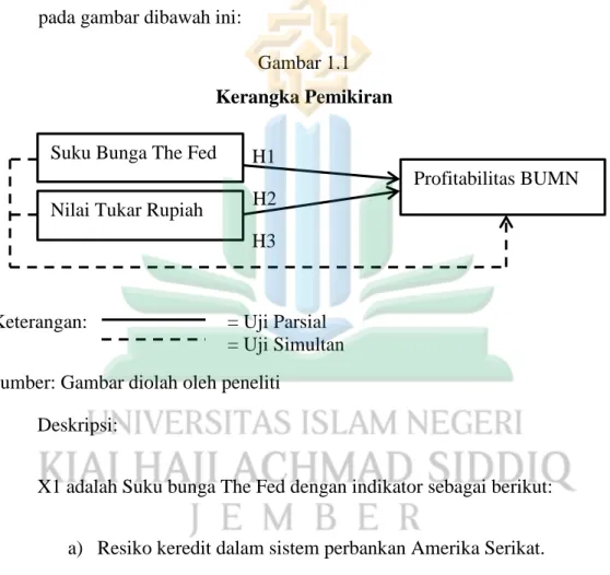 Gambar 1.1  Kerangka Pemikiran 