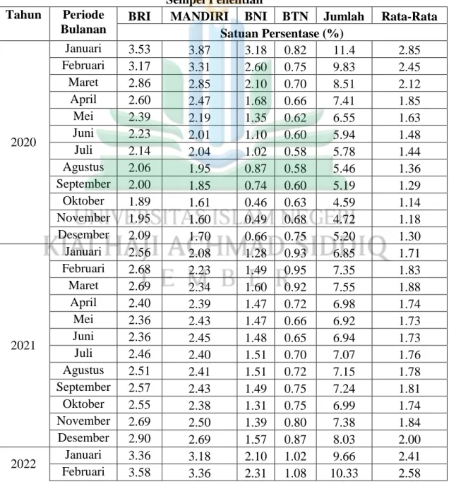 Tabel 3.1  Sempel Penelitian  Tahun  Periode 