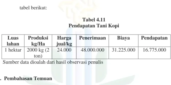 Tabel 4.11  Pendapatan Tani Kopi  Luas 