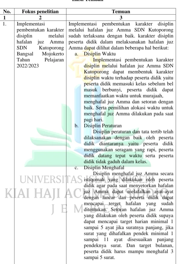 Tabel 4.1  Hasil Temuan 