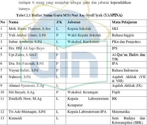 Tabel 2.1 Daftar Nama Guru MTs Nur Asy-Syafi’iyah (YASPINA) 
