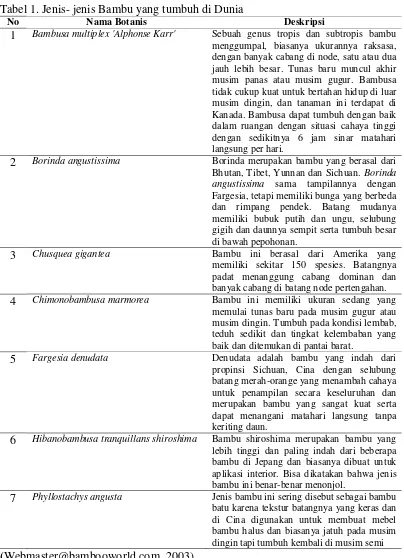 Tabel 1. Jenis- jenis Bambu yang tumbuh di Dunia 