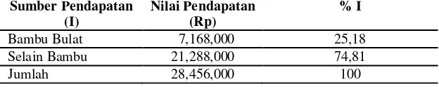 Tabel 7. Pendapatan (I) Total Petani Bambu Per Tahun 