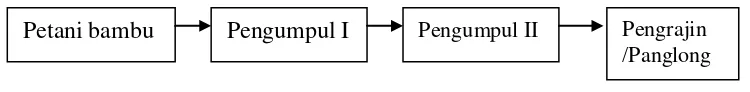 Tabel 9. Analisis Margin Pemasaran (Marketing Margin) pada Pola Pasar A 