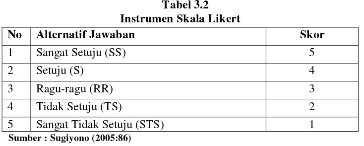 Tabel 3.2 Instrumen Skala Likert 