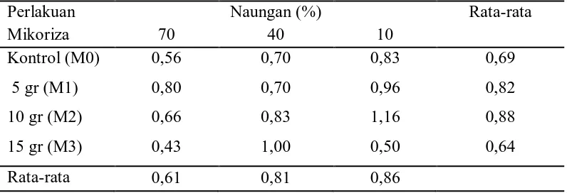 Tabel 3. Rataan pengaruh naungan dan mikoriza terhadap diameter tanaman (mm)   