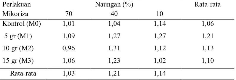 Tabel 6. Rataan pengaruh naungan dan mikoriza terhadap rasio tajuk akar tanaman (gr)   Perlakuan  Naungan (%)  Rata-rata 