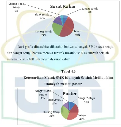 Tabel 4.3 Ketertarikan Masuk SMK Islamiyah Setelah Melihat iklan 