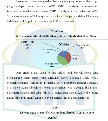 Tabel 4.6 Ketertarikan Masuk SMK Islamiyah Setelah Melihat Iklan Stiker 