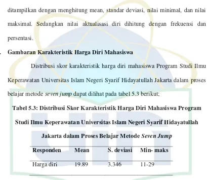Tabel 5.3: Distribusi Skor Karakteristik Harga Diri Mahasiswa Program 