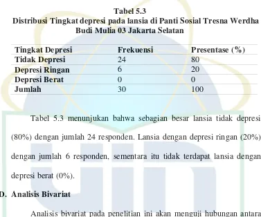 Tabel 5.3Distribusi Tingkat depresi pada lansia di Panti Sosial Tresna Werdha
