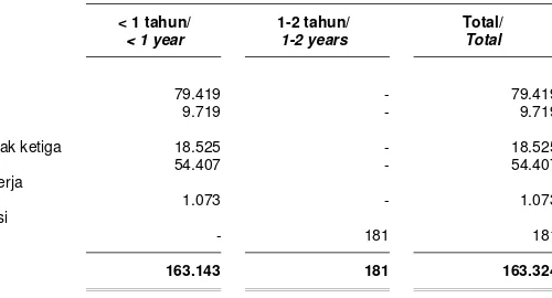 Tabel berikut ini menunjukan profil jangka waktu pembayaran liabilitas Kelompok Usaha berdasarkan pembayaran dalam kontrak