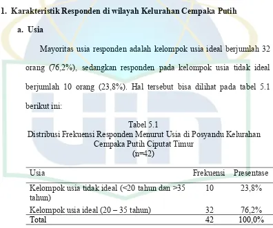 Tabel 5.1Distribusi Frekuensi Responden Menurut Usia di Posyandu Kelurahan