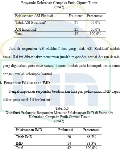 Tabel 5.5Distribusi Frekuensi Responden Menurut Pelaksanaan IMD di Posyandu