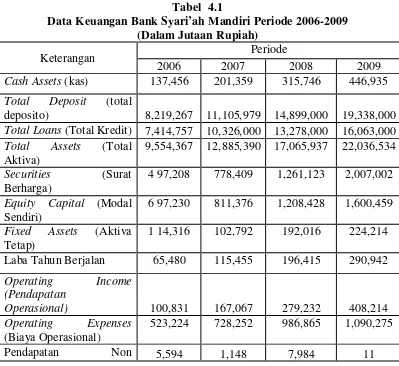 Tabel  4.1 Data Keuangan Bank Syari’ah Mandiri Periode 2006-2009 