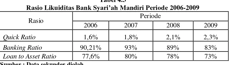 Tabel 4.3 Rasio Likuiditas Bank Syari’ah Mandiri Periode 2006-2009 