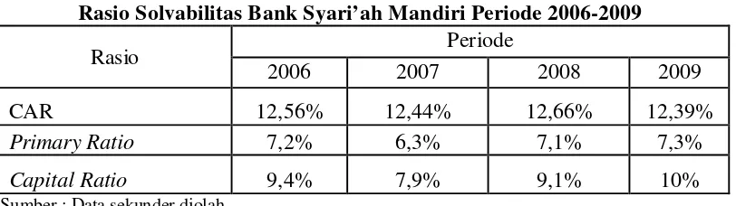 Tabel 4.5 Rasio Solvabilitas Bank Syari’ah Mandiri Periode 2006-2009 