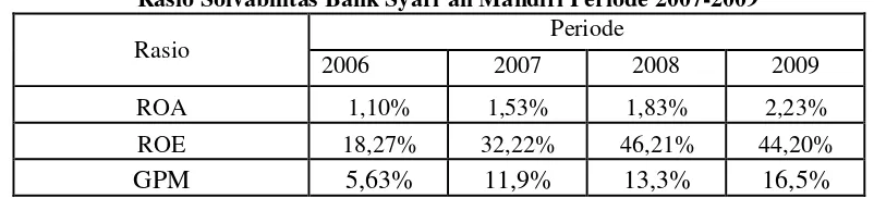 Tabel 4.7 Rasio Solvabilitas Bank Syari’ah Mandiri Periode 2007-2009 