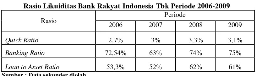 Tabel 4.9 Rasio Likuiditas Bank Rakyat Indonesia Tbk Periode 2006-2009 
