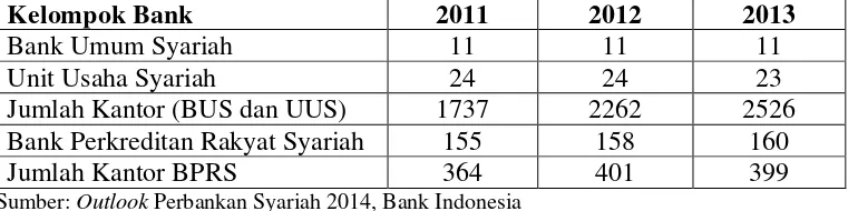 Tabel 1.1 Jaringan Kantor Perbankan Syariah Periode 2011-2013 