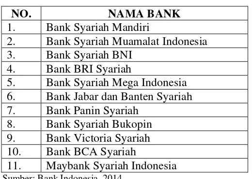 Tabel 3.1 Daftar Bank Syariah Di Indonesia 