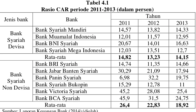 Rasio CAR periode 2011-2013 (dalam persen)Tabel 4.1  