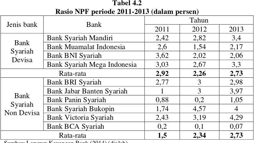 Rasio NPF periode 2011-2013 (dalam persen)Tabel 4.2  