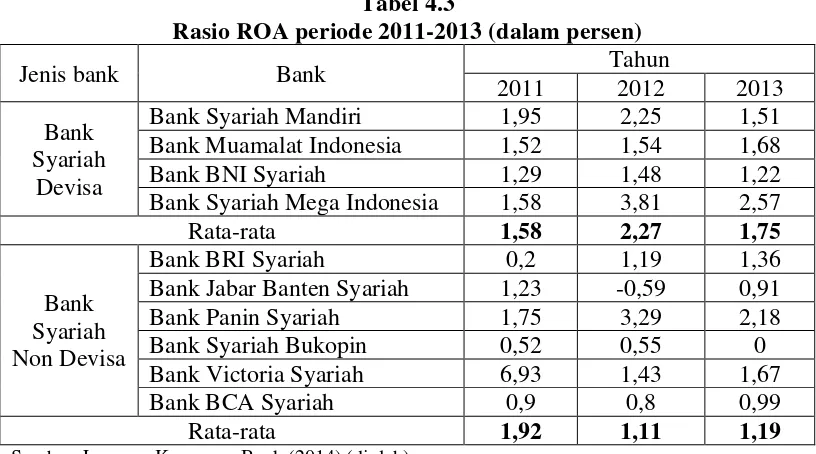 Rasio ROA periode 2011-2013 (dalam persen)Tabel 4.3  