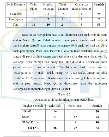 Tabel 4.2 Data anak asuh berdasarkan jenjang pendidikan 
