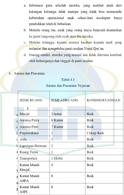Tabel 4.3 Sarana dan Prasarana Yayasan 