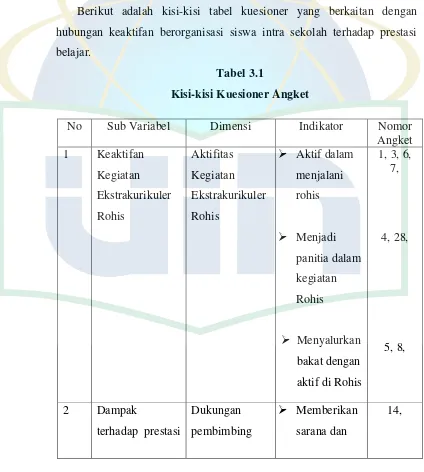 Tabel 3.1 Kisi-kisi Kuesioner Angket 