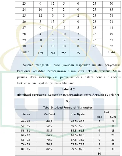 Tabel 4.2 Distribusi Frekuensi Keaktifan Berorganisasi Intra Sekolah (Variabel 