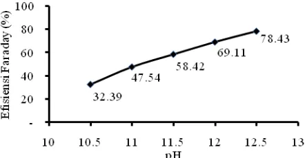 Gambar 4. Pengaruh pH terhadap efisiensi Faraday pada densitas arus 15 mA/cm 2, konsentrasi NaCl 300 ppm 
