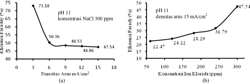 Gambar 6. Konversi pada t = 100 menit masing-masing variabel densitas arus pada pH 11 dan konsentrasi NaCl 300 ppm 