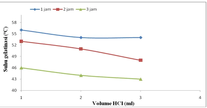 Gambar 5. Grafik pengaruh penambahan volume HCl dan waktu hidrolisa terhadap suhu gelatinasi  Dari gambar dapat diketahui pada saat penambahan volume HCl 3 ml dan waktu hidrolisa 3 jam, suhu 
