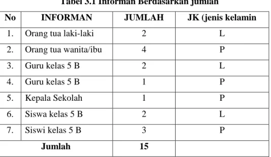 Tabel 3.1 Informan Berdasarkan jumlah 