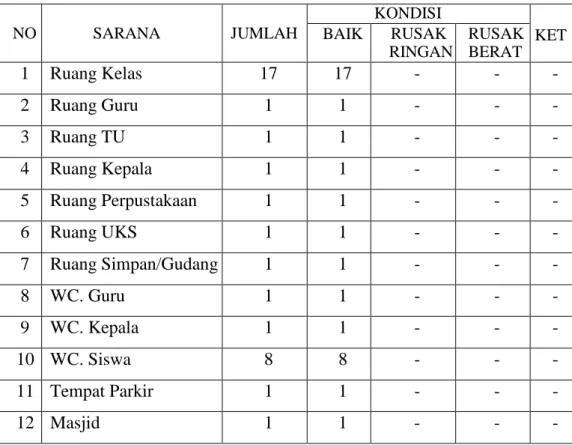 Tabel 3.3 Sarana dan Prasarana 