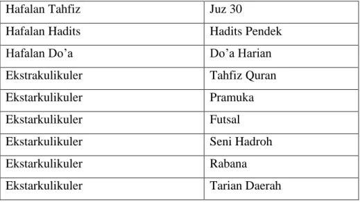 Tabel 3.6 Program Unggulan 
