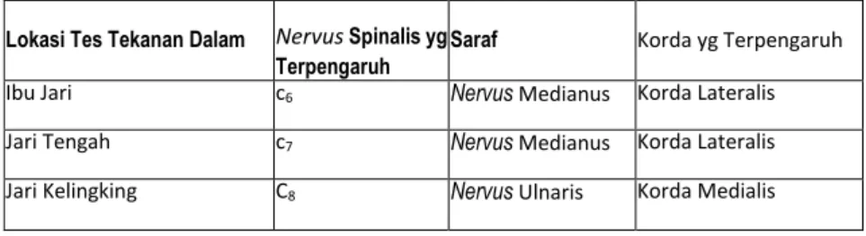 Tabel 9.1. Lokasi Tes Tekanan Dalam untuk Menentukan Cedera  Pleksus Brakhialis