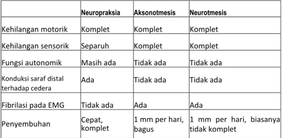 Tabel 11.1. Klasifikasi cedera saraf tepi (Burnett dan Zager, 2004; Sharon, 2009). 