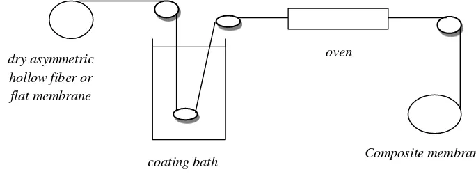 Gambar 2.7. Ilustrasi skematik dip-coating (Mulder, 1996) 