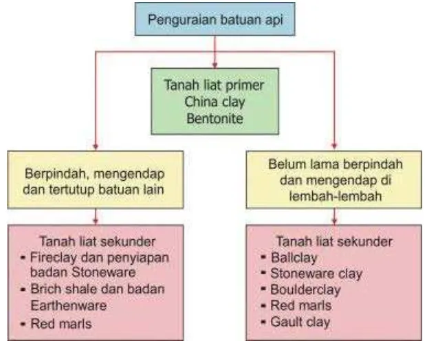 Gambar 2.14. Asal usul tanah liat secara sederhana (Budiyanto dkk., 2008). 
